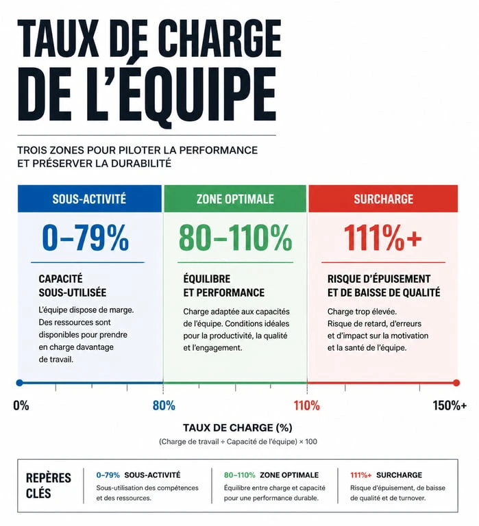 Infographie des indicateurs clés d'un exemple plan de charge : sous-activité, zone optimale et surcharge