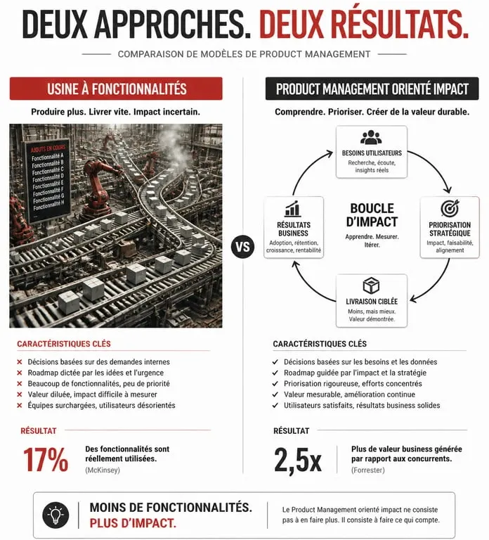 Infographie comparative : passage d'une culture feature factory à une stratégie de conseil en product management axée sur l'impact utilisateur