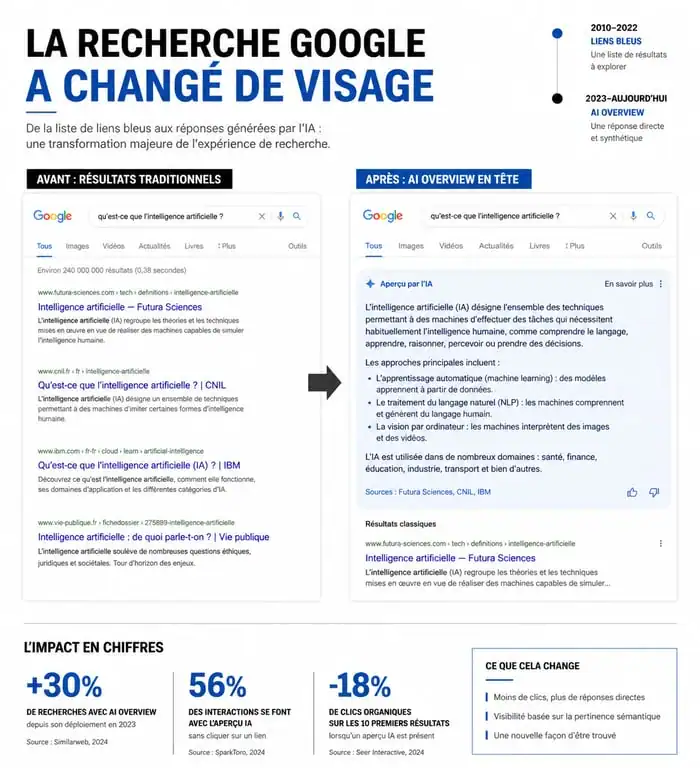 Infographie comparant le SEO traditionnel et le Generative Engine Optimization (GEO) dans les résultats Google