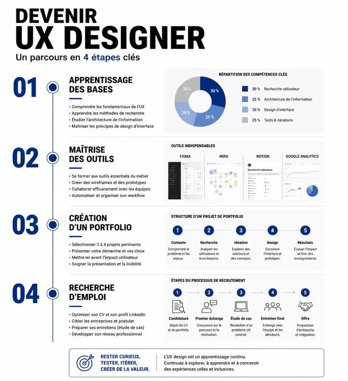 Infographie des étapes pour devenir UX designer : formation, outils, portfolio et emploi