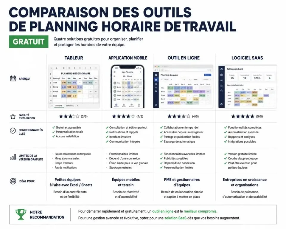 Comparatif des outils de planning horaire de travail gratuit pour la gestion d'équipe