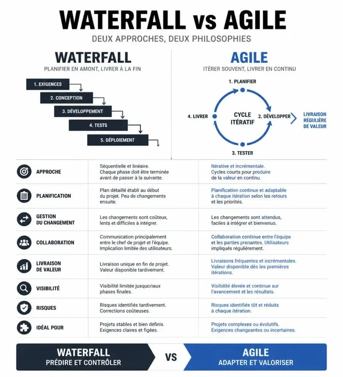 Infographie comparative des méthodes de gestion de projet Waterfall et Agile