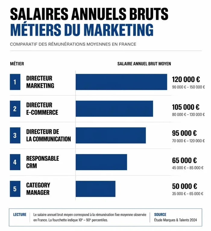 Infographie des salaires annuels bruts pour les métiers du marketing les mieux payés en France