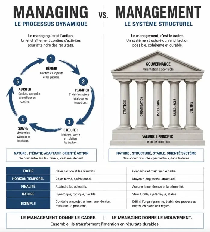 Schéma explicatif de la définition de managing vs management en milieu professionnel