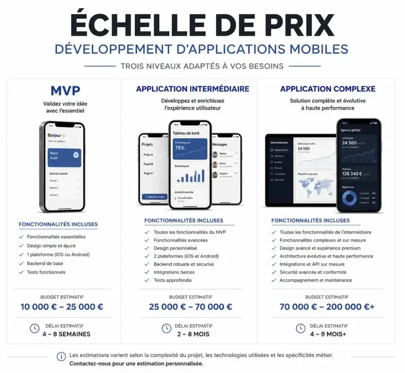 Infographie des fourchettes de prix pour un devis application mobile selon la complexité du projet