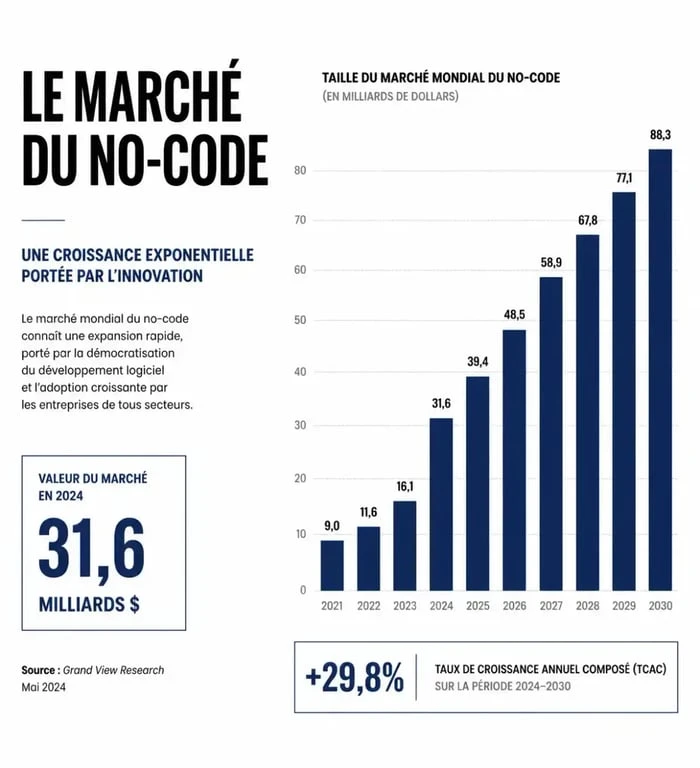 Graphique illustrant la croissance et l'adoption des outils no-code dans les entreprises