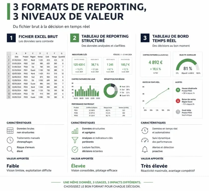 Tableau de reporting comparé à un fichier Excel et un tableau de bord