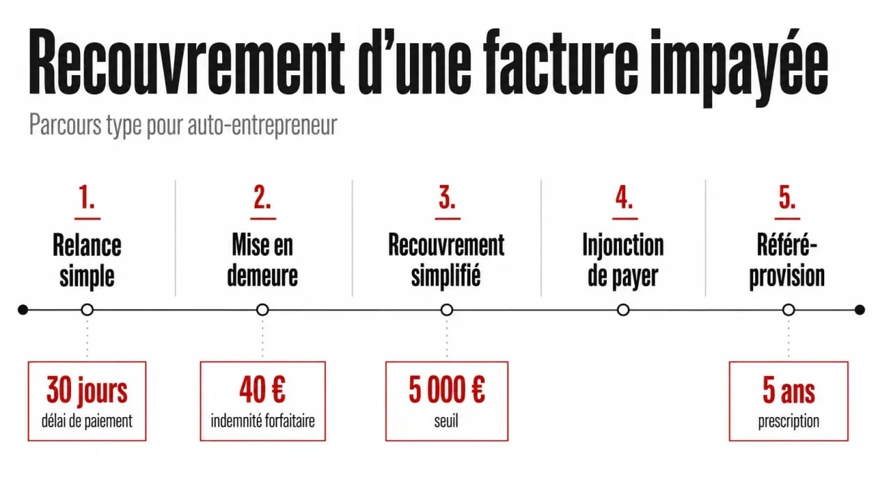 Client ne paie pas auto entrepreneur : frise des étapes de recouvrement et des seuils clés