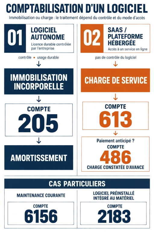 Infographie sur la comptabilisation logiciel : immobilisation 205, SaaS 613, maintenance 6156 et charge constatée d’avance 486