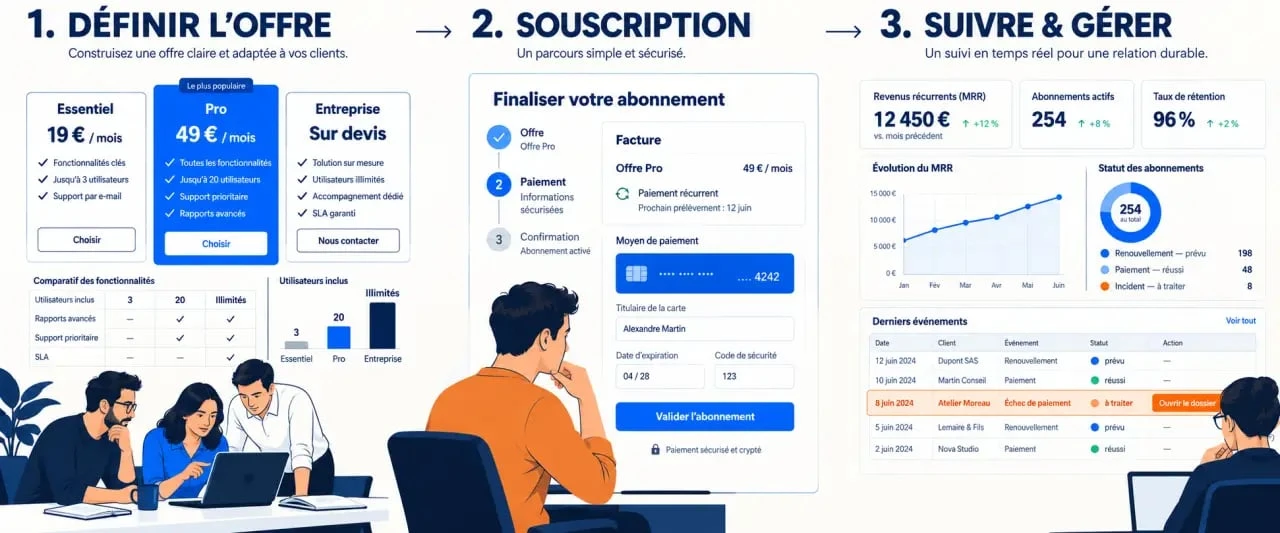 Créer abonnement : processus de conception de l’offre, paiement récurrent et suivi client