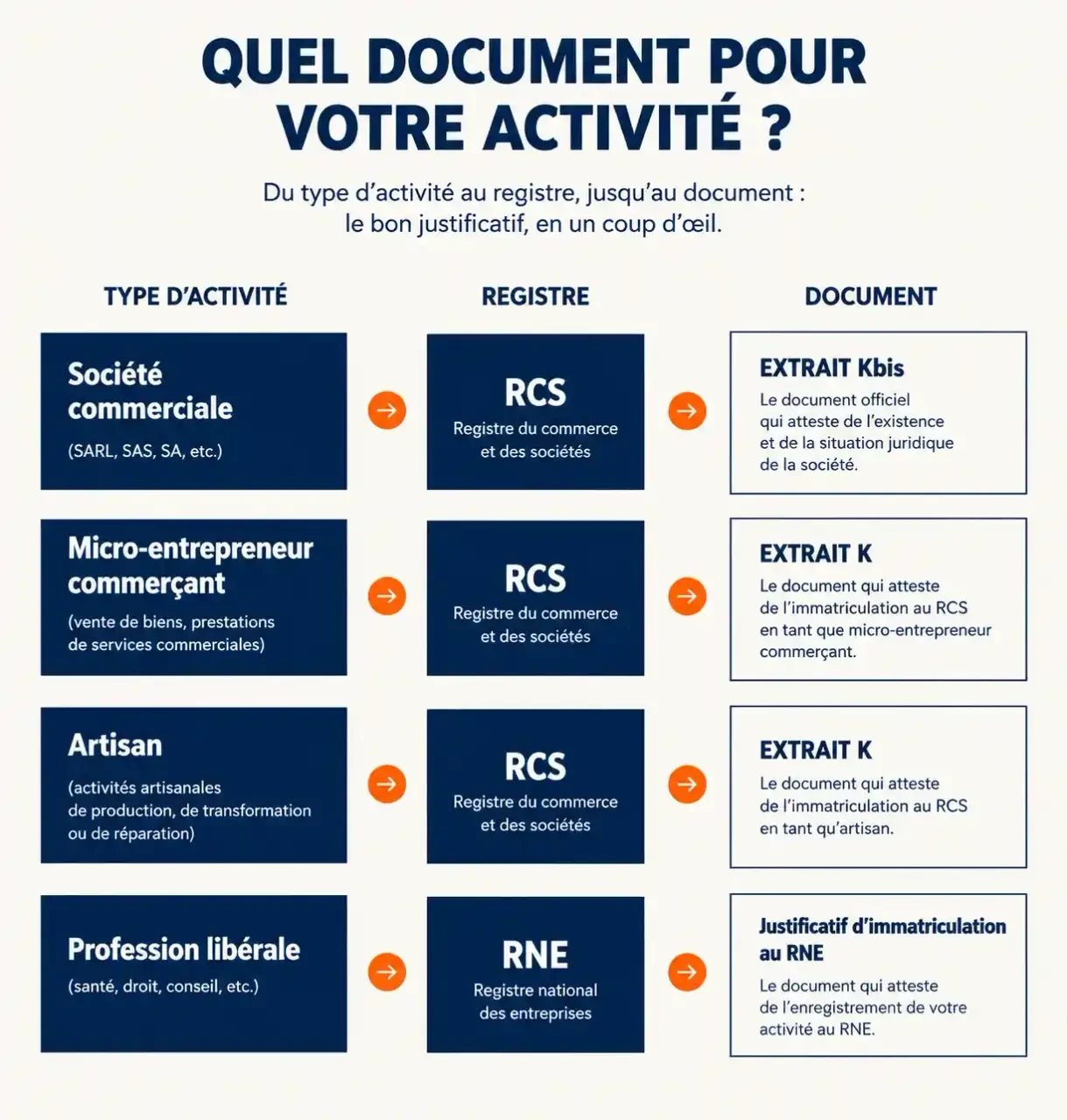 Schéma expliquant quel document obtenir pour un auto entrepreneur et Kbis : extrait K, justificatif RNE ou Kbis selon l'activité