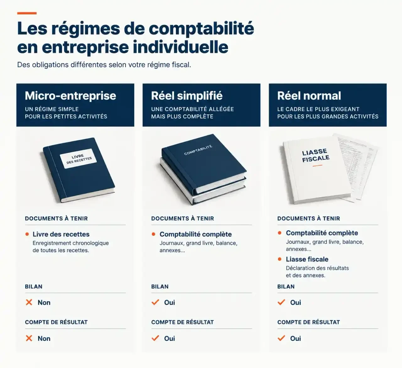 Comparatif des obligations de comptabilité en entreprise individuelle selon le régime : micro-entreprise, réel simplifié et réel normal