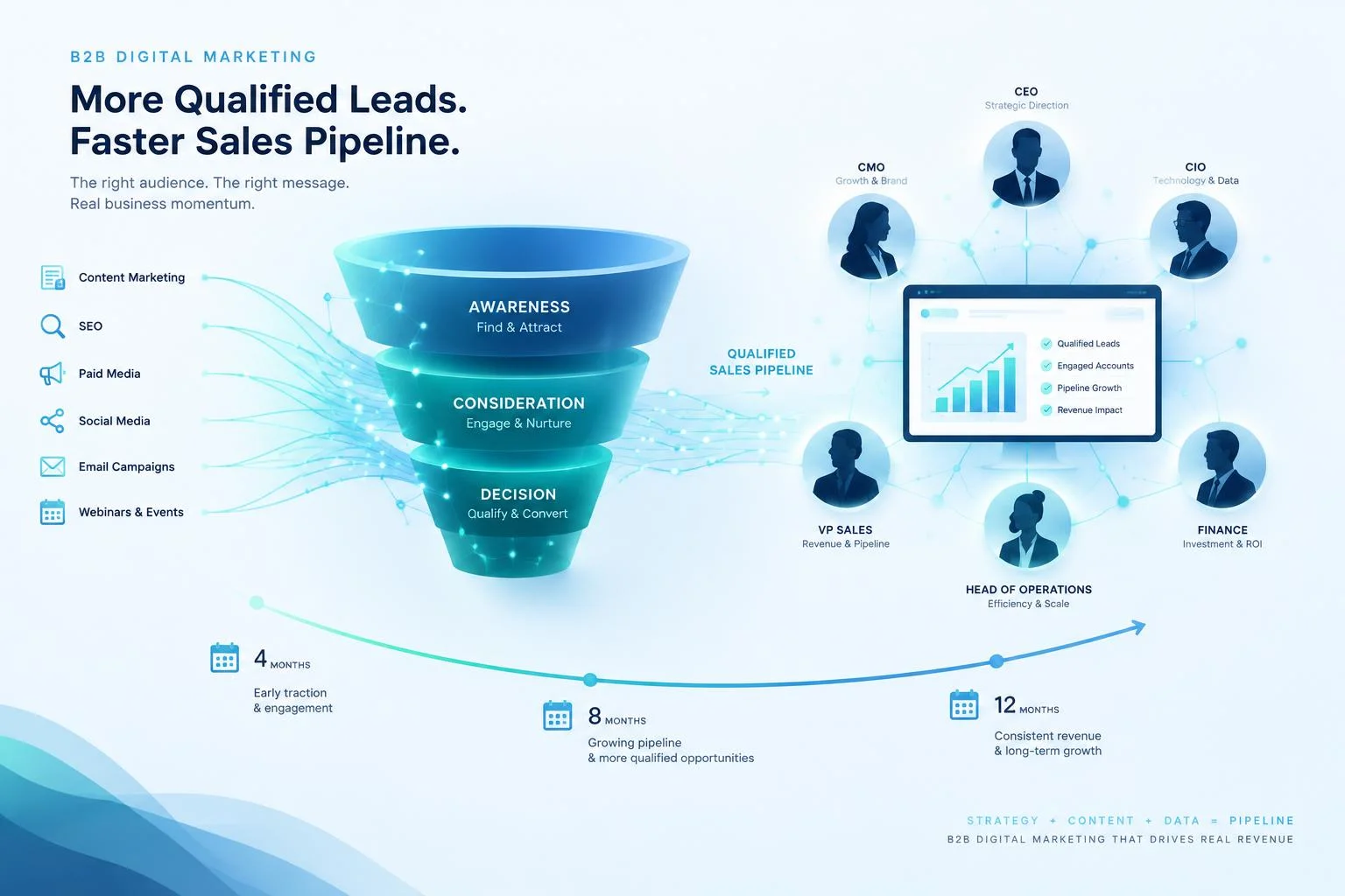 Marketing digital B2B : accélérer le pipeline avec les bons comptes